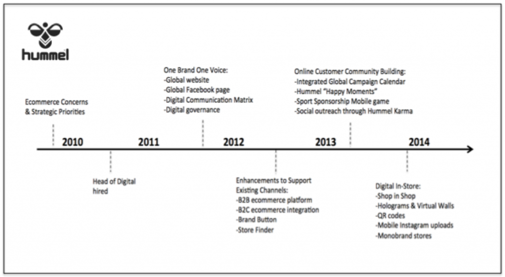 Hummel Omnichannel Timeline