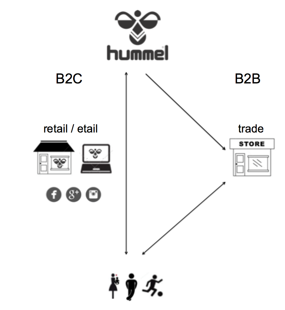 Hummel's transformation from B2B to B2C