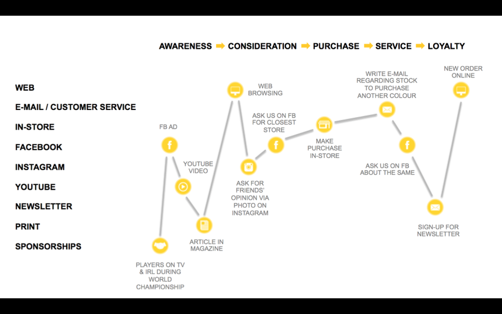 Customer Journey