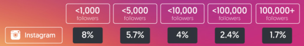 Instagram engagement rates